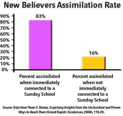 New Believer Assimilation Rate